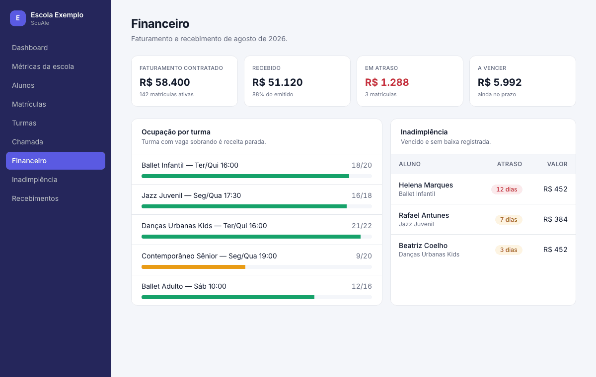 Tela do financeiro da Ale, com faturamento, ocupação por turma e lista de inadimplência