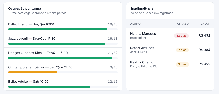 Ocupação por turma ao lado da lista de inadimplência, com dias de atraso e valor