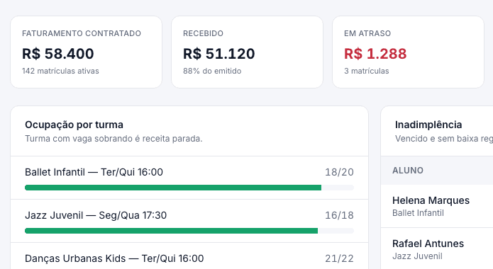 Indicadores de faturamento, recebido e em atraso, com a ocupação das turmas
