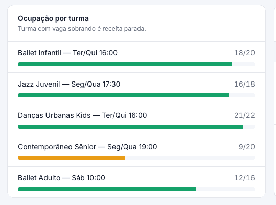 Painel de ocupação por turma, com vagas preenchidas em cada horário